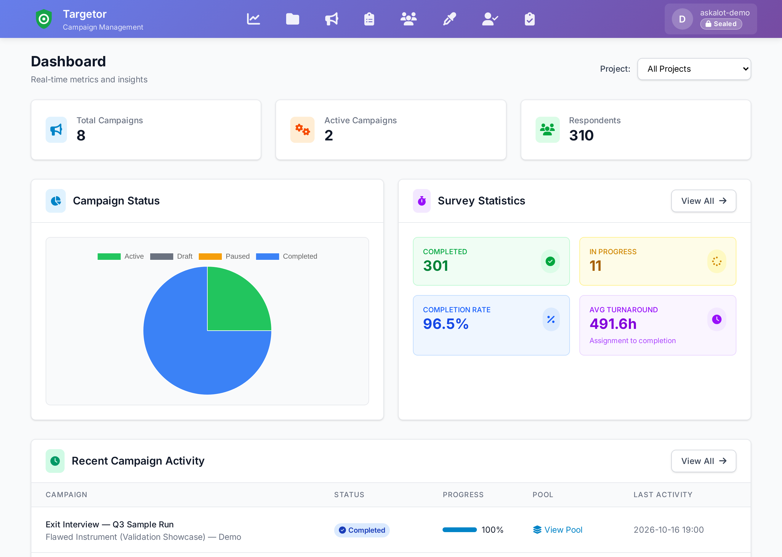 Targetor dashboard — campaigns, respondents, completion rate and turnaround across the Demo organization&rsquo;s projects